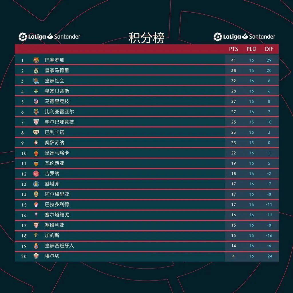 MK体育-马德里皇家贝蒂斯巴萨积分榜争夺剧烈