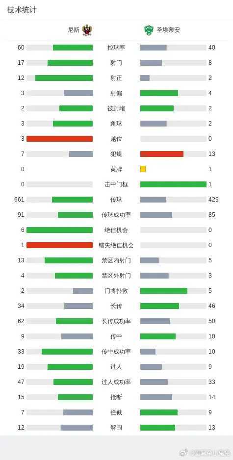 里昂防线困扰，主场对战圣埃蒂安面临考验