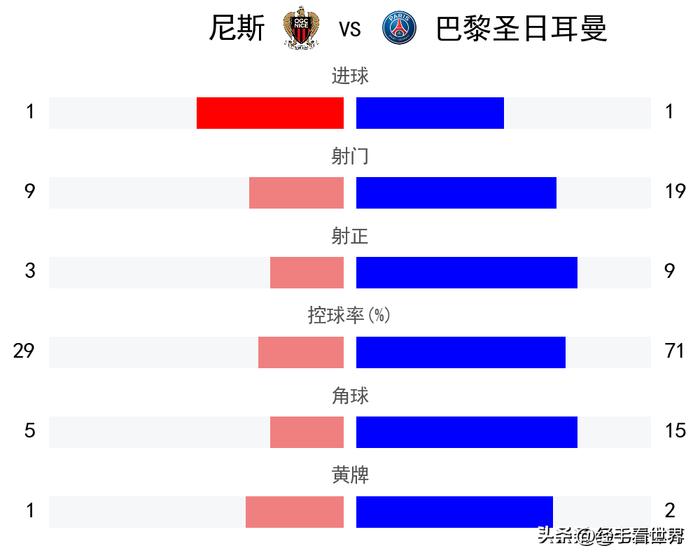 MK体育-巴黎险胜，法甲劲旅一步登天晋级