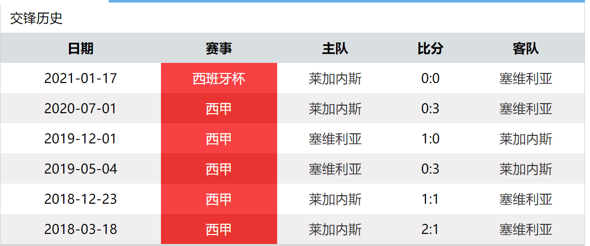 塞维利亚客场取胜，稳占前四