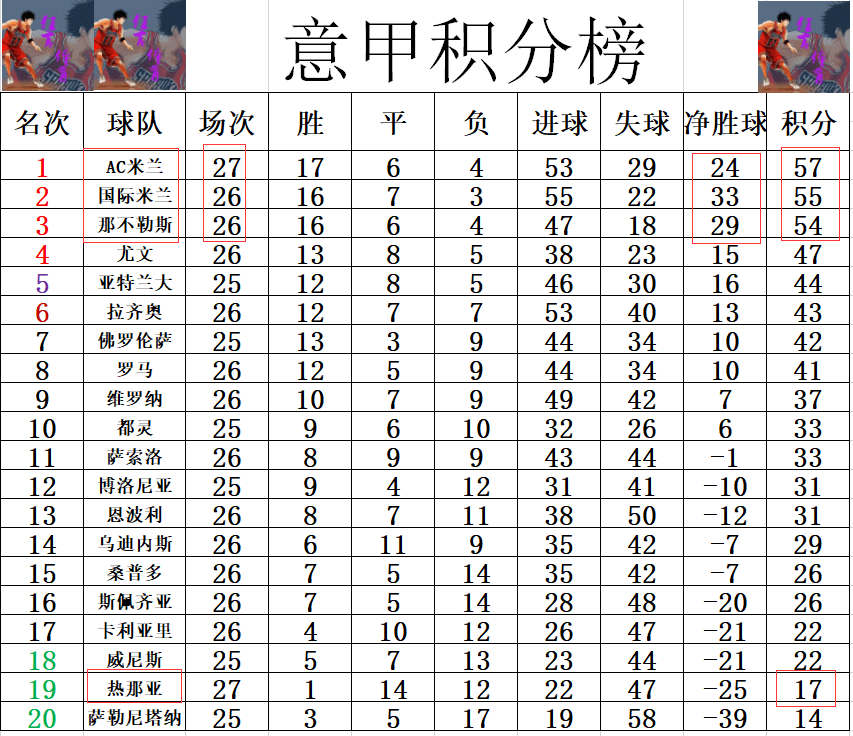 AC米兰客场告捷，继续领跑意甲积分榜